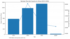 How Pakistani Pine Nuts Can Win a Bigger Share of China's P